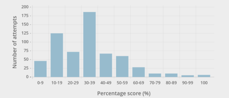 Frequency plot showing number of respondants registering a score in different buckets, 0-10, 10-20 up to 90-100
